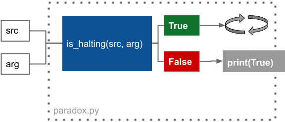 paradox.py drawing