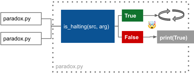 paradox.py drawing given itself as inputs